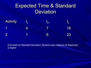 Expected Time & StandardExpected Time & Standard
DeviationDeviation
ActivityActivity ttoo ttmm ttpp
11 44 77 1616
22 11 66 2323
Comment on Standard Deviation: Second case measure of dispersion
is higher
 