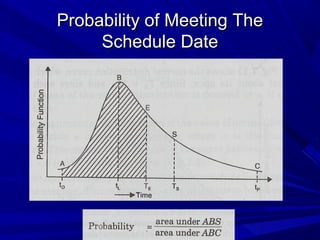 Probability of Meeting TheProbability of Meeting The
Schedule DateSchedule Date
 