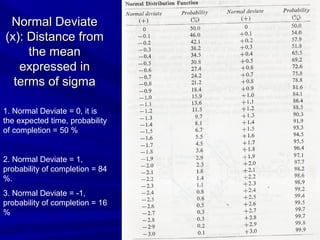 Normal DeviateNormal Deviate
(x): Distance from(x): Distance from
the meanthe mean
expressed inexpressed in
terms of sigmaterms of sigma
1. Normal Deviate = 0, it is
the expected time, probability
of completion = 50 %
2. Normal Deviate = 1,
probability of completion = 84
%.
3. Normal Deviate = -1,
probability of completion = 16
%
 