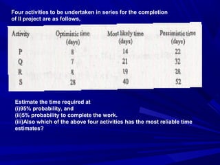 Four activities to be undertaken in series for the completion
of II project are as follows,
Estimate the time required at
(i)95% probability, and
(ii)5% probability to complete the work.
(iii)Also which of the above four activities has the most reliable time
estimates?
 