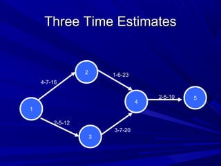 Three Time EstimatesThree Time Estimates
1
2
3
4
5
2-5-12
4-7-16
1-6-23
3-7-20
2-5-10
 