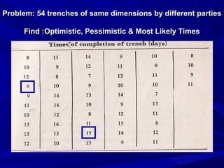 Problem: 54 trenches of same dimensions by different partiesProblem: 54 trenches of same dimensions by different parties
Find :Optimistic, Pessimistic & Most Likely TimesFind :Optimistic, Pessimistic & Most Likely Times
 