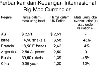 Perbankan dan Keuangan Internasional
Big Mac Currencies
Negara Harga dalam
mata uang lokal
Harga dalam
US Dollar
Mata uang lokal
overvaluation(+)
atau under
valuation (-)
AS $ 2,51 $ 2,51 -
Israel 14,50 shekels 3,58 +43%
Prancis 18,50 F francs 2,62 +4%
Argentina 2,50 A. pesos 2,50 0
Rusia 39,50 rubels 1,39 -45%
Cina 9.90 yuan 1,20 -52%
 