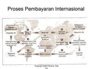 Proses Pembayaran Internasional
Copyright 2005 Prentice- Hall,
Inc.
 