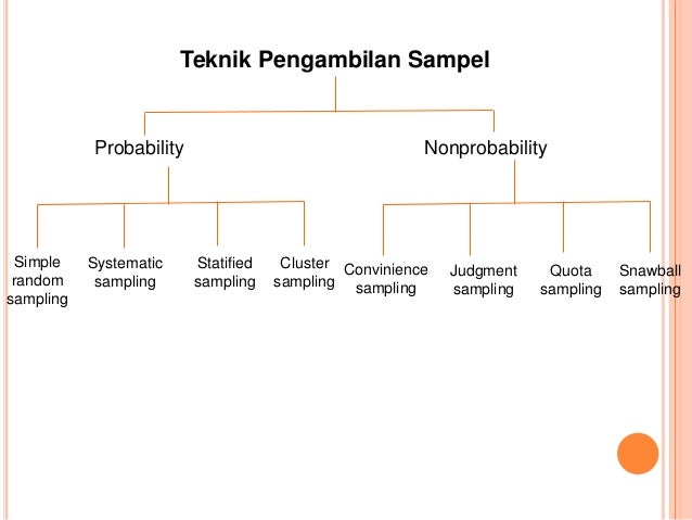 Pert. 3 statistik teknik penarikan sampel