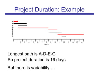 Project Duration: Example
Longest path is A-D-E-G
So project duration is 16 days
But there is variability …
 