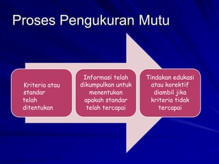 Proses Pengukuran Mutu
Kriteria atau
standar
telah
ditentukan
Informasi telah
dikumpulkan untuk
menentukan
apakah standar
telah tercapai
Tindakan edukasi
atau korektif
diambil jika
kriteria tidak
tercapai
 