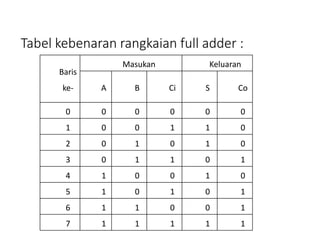 Tabel kebenaran rangkaian full adder :
Baris
ke-
Masukan Keluaran
A B Ci S Co
0 0 0 0 0 0
1 0 0 1 1 0
2 0 1 0 1 0
3 0 1 1 0 1
4 1 0 0 1 0
5 1 0 1 0 1
6 1 1 0 0 1
7 1 1 1 1 1
 