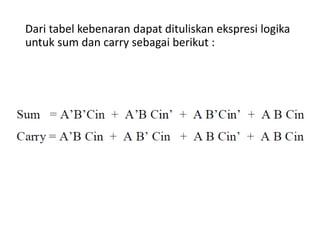 Dari tabel kebenaran dapat dituliskan ekspresi logika
untuk sum dan carry sebagai berikut :
 