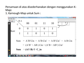 Persamaan di atas disederhanakan dengan menggunakan K-
Map:
1. Karnough-Map untuk Sum :
 
