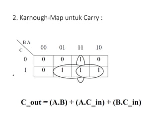 2. Karnough-Map untuk Carry :
• Persamaan logikanya :
 