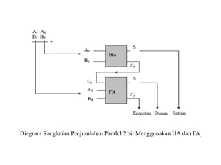 Diagram Rangkaian Penjumlahan Paralel 2 bit
Menggunakan HA dan FA
Diagram Rangkaian Penjumlahan Paralel 2 bit Menggunakan HA dan FA.
 