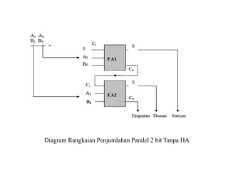 Diagram Rangkaian Penjumlahan Paralel 2 bit
Menggunakan HA dan FA
Diagram Rangkaian Penjumlahan Paralel 2 bit Tanpa HA
 