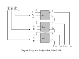 Diagram Rangkaian Penjumlahan Paralel 3 bit
 