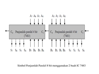 Simbol Penjumlah Paralel 8 bit menggunakan 2 buah IC 7483
 