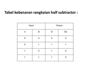 Tabel kebenaran rangkaian half subtractor :
Input Output
A B D Bo
0 0 0 0
0 1 1 1
1 0 1 0
1 1 1 0
 