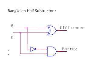 Rangkaian Half Subtractor :
• Difference = (A’ . B) + (A . B’)
• Borrow = A’. B
 