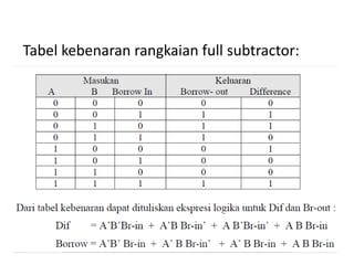 Tabel kebenaran rangkaian full subtractor:
 