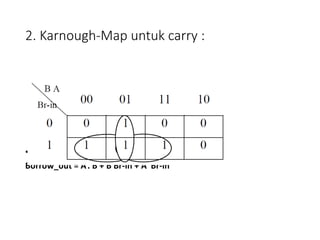 2. Karnough-Map untuk carry :
• Persamaan logikanya :
Borrow_out = A’. B + B Br-in + A’ Br-in
 