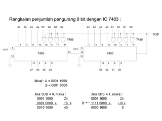 Rangkaian penjumlah pengurang 8 bit dengan IC 7483 :
A7 B4B5B6B7A4A5A6
1
96215
12
5
1174161083
+5 V
S4S5S6S7
7483
7486
A3 B0B1B2B3A0A1A2
1
96215
12
5
1174161083
+5 V
S0S1S2S3
7483
7486
1413
SUB
 