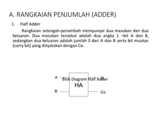 A. RANGKAIAN PENJUMLAH (ADDER)
1. Half Adder
Rangkaian setengah-penambah mempunyai dua masukan dan dua
keluaran. Dua masukan tersebut adalah dua angka 1 –bit A dan B,
sedangkan dua keluaran adalah jumlah S dari A dan B serta bit muatan
(carry bit) yang dinyatakan dengan Co.
Blok Diagram Half Adder
HA
A
B
S
Co
 