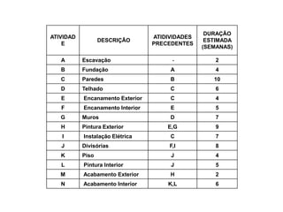 ATIVIDAD
E
DESCRIÇÃO
ATIDIVIDADES
PRECEDENTES
DURAÇÃO
ESTIMADA
(SEMANAS)
A Escavação - 2
B Fundação A 4
C Paredes B 10
D Telhado C 6
E Encanamento Exterior C 4
F Encanamento Interior E 5
G Muros D 7
H Pintura Exterior E,G 9
I Instalação Elétrica C 7
J Divisórias F,I 8
K Piso J 4
L Pintura Interior J 5
M Acabamento Exterior H 2
N Acabamento Interior K,L 6
 