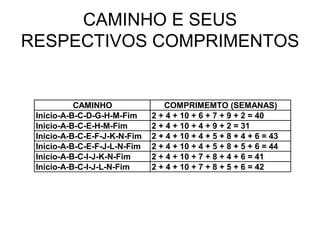 CAMINHO E SEUS
RESPECTIVOS COMPRIMENTOS
CAMINHO COMPRIMEMTO (SEMANAS)
Inicio-A-B-C-I-J-K-N-Fim
Inicio-A-B-C-I-J-L-N-Fim
2 + 4 + 10 + 4 + 5 + 8 + 4 + 6 = 43
2 + 4 + 10 + 4 + 5 + 8 + 5 + 6 = 44
2 + 4 + 10 + 7 + 8 + 4 + 6 = 41
2 + 4 + 10 + 7 + 8 + 5 + 6 = 42
2 + 4 + 10 + 6 + 7 + 9 + 2 = 40
2 + 4 + 10 + 4 + 9 + 2 = 31
Inicio-A-B-C-D-G-H-M-Fim
Inicio-A-B-C-E-H-M-Fim
Inicio-A-B-C-E-F-J-K-N-Fim
Inicio-A-B-C-E-F-J-L-N-Fim
 