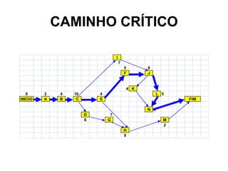 CAMINHO CRÍTICO
I
7
5 8
F J
4 K
0 2 4 10 4 L 5
INICIO A B C E
N 6
D 7
6 G M
2
H
9
FIM
 