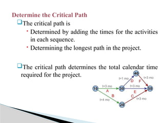 Determine the Critical Path
The critical path is
 Determined by adding the times for the activities
in each sequence.
 Determining the longest path in the project.
The critical path determines the total calendar time
required for the project.
 