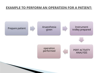 EXAMPLE TO PERFORM AN OPERATION FOR A PATIENT:
Prepare patient
Anaesthesia
given
Instrument
trolley prepared
PERT ACTIVITY
ANALYSIS
operation
performed
 