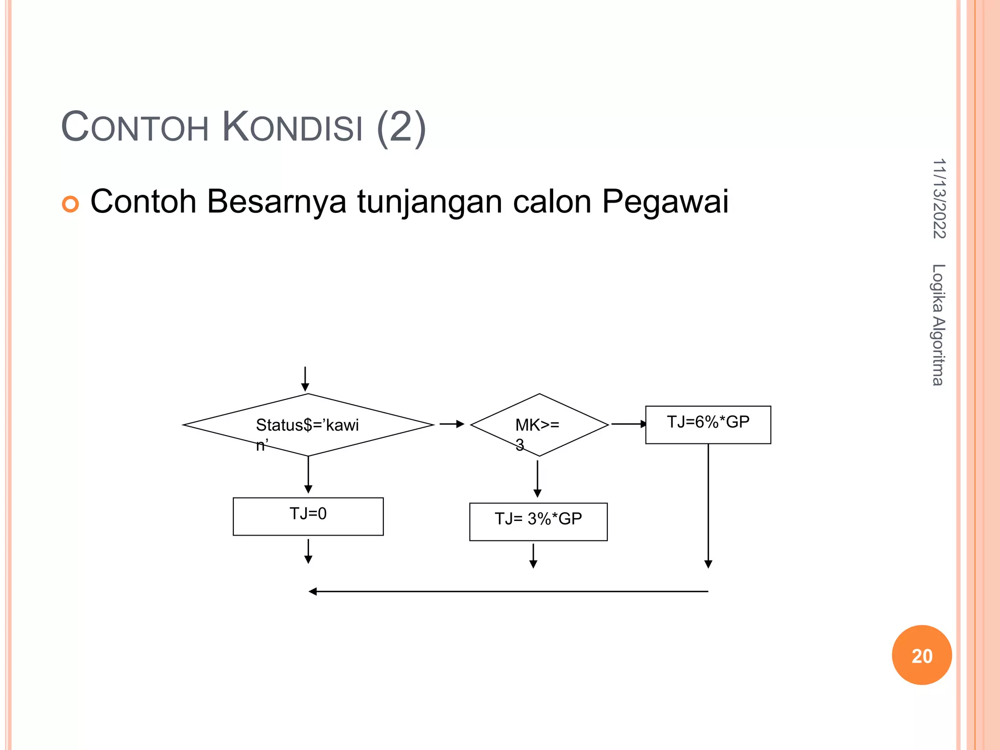 CONTOH KONDISI (2)
 Contoh Besarnya tunjangan calon Pegawai
Status$=’kawi
n’
MK>=
3
TJ=6%*GP
TJ= 3%*GP
TJ=0
11/13/2022
Logika
Algoritma
20
 