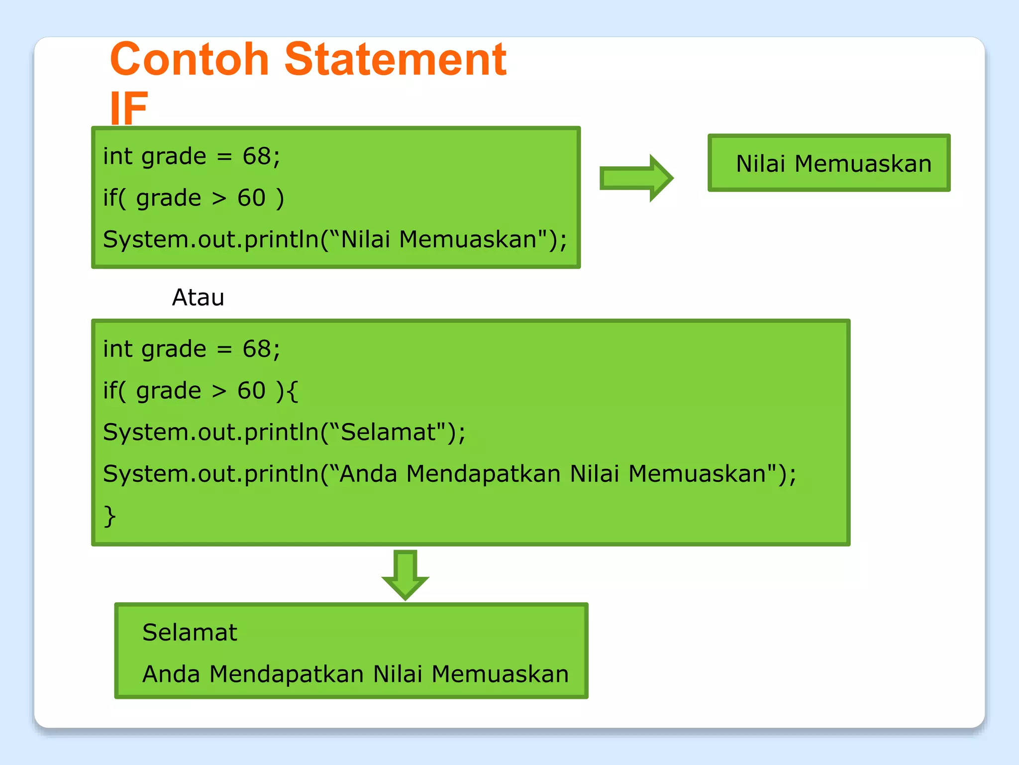Contoh Statement
IF
int grade = 68;
if( grade > 60 )
System.out.println(“Nilai Memuaskan");
int grade = 68;
if( grade > 60 ){
System.out.println(“Selamat");
System.out.println(“Anda Mendapatkan Nilai Memuaskan");
}
Atau
Nilai Memuaskan
Selamat
Anda Mendapatkan Nilai Memuaskan
 