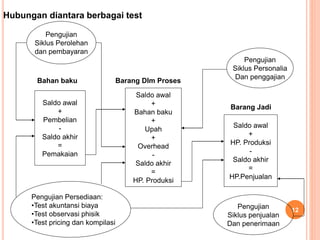 Hubungan diantara berbagai test
Bahan baku Barang Dlm Proses
Barang Jadi
12
Saldo awal
+
Pembelian
-
Saldo akhir
=
Pemakaian
Saldo awal
+
Bahan baku
+
Upah
+
Overhead
-
Saldo akhir
=
HP. Produksi
Saldo awal
+
HP. Produksi
-
Saldo akhir
=
HP.Penjualan
Pengujian
Siklus Perolehan
dan pembayaran
Pengujian
Siklus Personalia
Dan penggajian
Pengujian
Siklus penjualan
Dan penerimaan
Pengujian Persediaan:
•Test akuntansi biaya
•Test observasi phisik
•Test pricing dan kompilasi
 