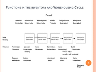 FUNCTIONS IN THE INVENTORY AND WAREHOUSING CYCLE
Fungsi
Pesanan Penerimaan Penyimpanan Proses Penyimpanan Pengiriman
Pembelian Bahan baku Bahan baku Produksi Barang jadi Barang jadi
Arus
Barang
Dokumen Permintaan Laporan Kartu Permintaan Kartu Bukti
Pembelian Penerimaan Persediaan Bahan baku Persediaan/ Pengiriman
Barang berkas induk
pers.brg jadi perpetual
Pesanan Faktur Akuntansi Akuntansi Kartu
Pembelian Pembelian Biaya Biaya Persediaan
Akuntansi
Biaya
7
Penerimaan
Bahan baku
Penyimpanan
Bahan baku
Penyerahan
Bahan baku
Penyimpanan
Barang jadi
Pengiriman
Barang jadi
 
