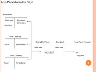 Arus Persediaan dan Biaya
Bahan Baku
Saldo awal Pemakaian
bahan baku
Pembelian
Upah Langsung
Barang Dlm Proses Barang jadi Harga Pokok Penjualan
Aktual Pembebanan
Saldo awal Saldo awal
HP. produksi HP.
Biaya Overhead Penjualan
Aktual Pembebanan 8
 