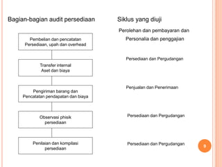 Bagian-bagian audit persediaan Siklus yang diuji
Perolehan dan pembayaran dan
Personalia dan penggajian
Persediaan dan Pergudangan
Penjualan dan Penerimaan
Persediaan dan Pergudangan
Persediaan dan Pergudangan
9
Pembelian dan pencatatan
Persediaan, upah dan overhead
Transfer internal
Aset dan biaya
Pengiriman barang dan
Pencatatan pendapatan dan biaya
Observasi phisik
persediaan
Penilaian dan kompilasi
persediaan
 