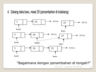 “Bagaimana dengan penambahan di tengah?”
                    10/12/2012   Nurdiansah PTIK 09 UNM   20
 