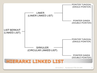 HIERARKI LINKED LIST
                 10/12/2012   Nurdiansah PTIK 09 UNM   6
 