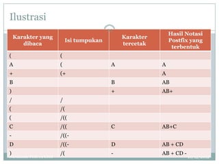 Ilustrasi
                                            22
                                                                Hasil Notasi
    Karakter yang                                Karakter
                             Isi tumpukan                       Postfix yang
       dibaca                                    tercetak
                                                                 terbentuk
(                        (
A                        (                   A              A
+                        (+                                 A
B                                            B              AB
)                                            +              AB+
/                        /
(                        /(
(                        /((
C                        /((                 C              AB+C
-                        /((-
D                        /((-                D              AB + CD
)                        /(                  -              AB + CD -
Nurdiansah PTIK 09 UNM                                                  10/12/2012
 