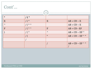 Cont‟…
                                23

*                        /(*
E                        /(*     E   AB + CD – E
^                        /(*^        AB + CD – E
F                        /(*^    F   AB + CD - EF
)                        /(*     ^   AB + CD – EF ^
                         /(      *   AB + CD – EF ^ *
                         /
                                 /   AB + CD – EF ^ *
                                     /




Nurdiansah PTIK 09 UNM                        10/12/2012
 