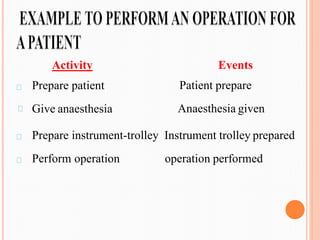 Activity
Prepare patient
Give anaesthesia
Events
Patient prepare
Anaesthesia given
Prepare instrument-trolley Instrument trolley prepared
Perform operation operation performed
 