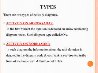 There are two types of network diagrams,
❑ ACTIVITY ON ARROW (AOA) :
In the first variant the duration is denoted on arrowconnecting
diagram nodes. Such diagram type calledAOA.
❑ ACTIVITY ON NODE (AON) :
in such diagram the information about the task duration is
denoted in the diagram node & each task is represented inthe
form of rectangle with definite set of fields.
 