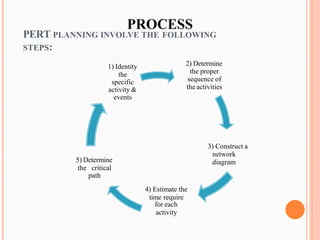 PERT PLANNING INVOLVE THE FOLLOWING
STEPS:
2) Determine
the proper
sequence of
the activities
3) Construct a
network
diagram
4) Estimate the
time require
for each
activity
5) Determine
the critical
path
1) Identity
the
specific
activity &
events
 