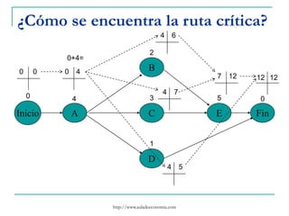 http://www.auladeeconomia.com
¿Cómo se encuentra la ruta crítica?
Inicio A
B
C
D
E Fin
0 4
2
3
1
5 0
0 0 0 4
0+4=
4 6
4 7
4 5
7 12 12 12
 