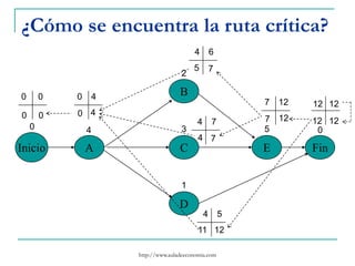 http://www.auladeeconomia.com
¿Cómo se encuentra la ruta crítica?
Inicio A
B
C
D
E Fin
0 4
2
3
1
5 0
0 0 0 4
4 6
4 7
4 5
7 12 12 12
12
12
12
12
7
11
7
5
7
4
4
0
0
0
 