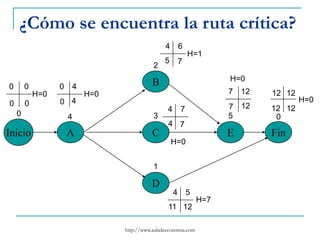 http://www.auladeeconomia.com
¿Cómo se encuentra la ruta crítica?
Inicio A
B
C
D
E Fin
0 4
2
3
1
5 0
0 0 0 4
4 6
4 7
4 5
7 12 12 12
12
12
12
12
7
11
7
5
7
4
4
0
0
0 H=0
H=0
H=7
H=0
H=1
H=0
H=0
 