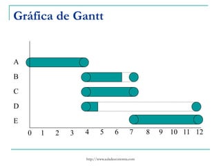 http://www.auladeeconomia.com
Gráfica de Gantt
A
B
C
D
E
4 7 12
0 1 2 3 5 6 8 9 10 11
 