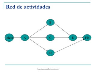 http://www.auladeeconomia.com
Red de actividades
Inicio A
B
C
D
E Fin
 