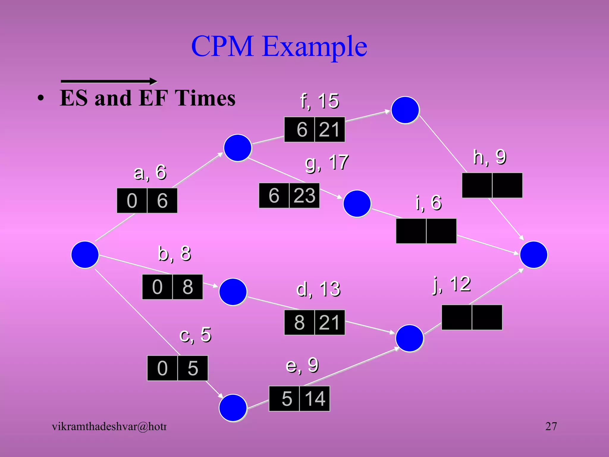 CPM Example ES and EF Times a, 6 f, 15 b, 8 c, 5 e, 9 d, 13 g, 17 h, 9 i, 6 j, 12 0 6 0 8 0 5 5 14  8  21  6  23  6 21  