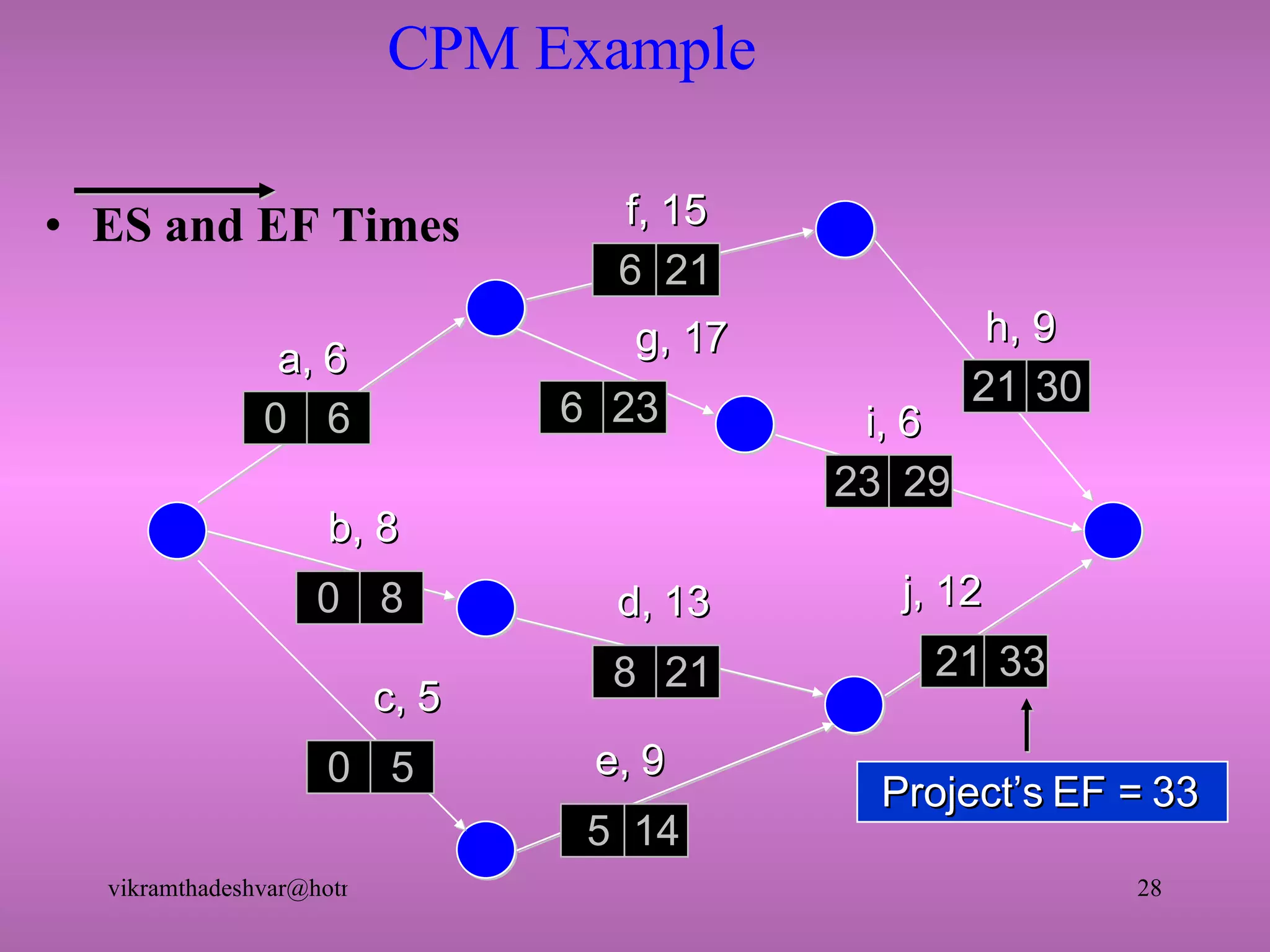 CPM Example ES and EF Times a, 6 f, 15 b, 8 c, 5 e, 9 d, 13 g, 17 h, 9 i, 6 j, 12 0 6 0 8 0 5 5 14  8  21  21 33 6  23  21  30  23  29 6 21  Project’s EF = 33 